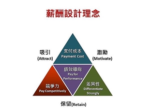 考勤與薪酬系統基本原理(Attendance And Salary System Basci Flow)
